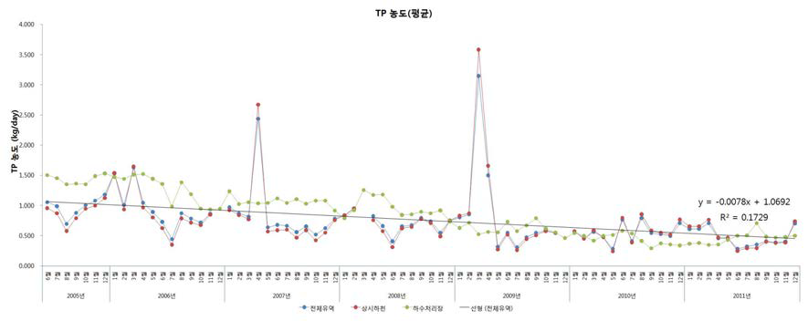 마산만 유역 상시하천 및 하수처리장의 월 평균 TP 농도 (2005~2011)