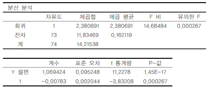 TP 평균농도 추세분석