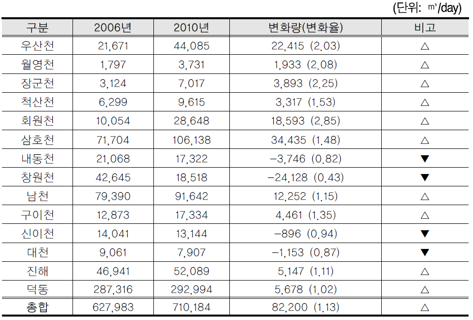 2006년과 2010년 마산만 하천 및 하수처리장의 총 유량 비교