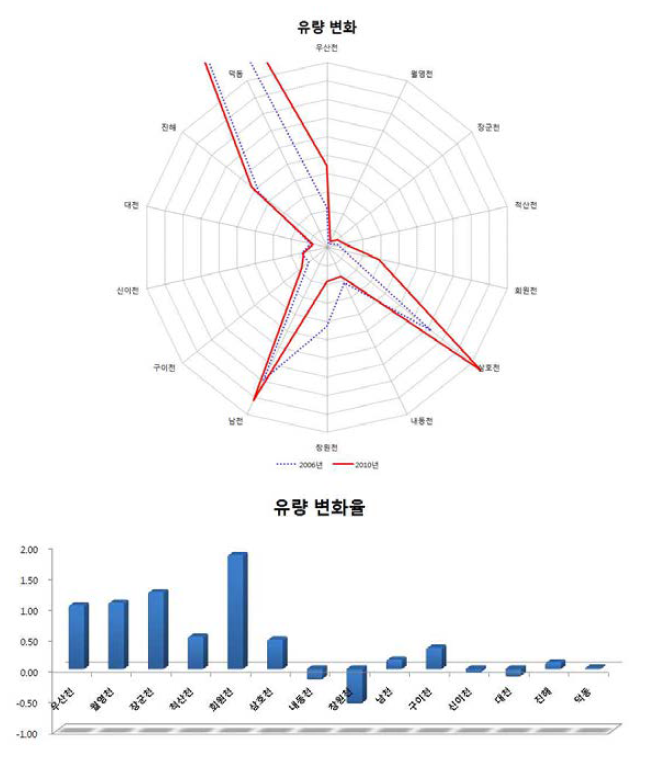 2006년 대비 2010년 하천별 유량 변화(상) 및 증감률(하)