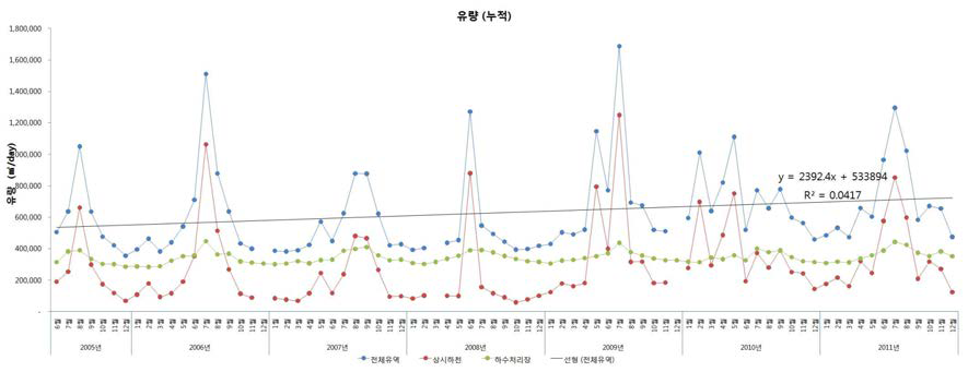 마산만 유역 상시하천 및 하수처리장의 총 유량 (2005~2011)