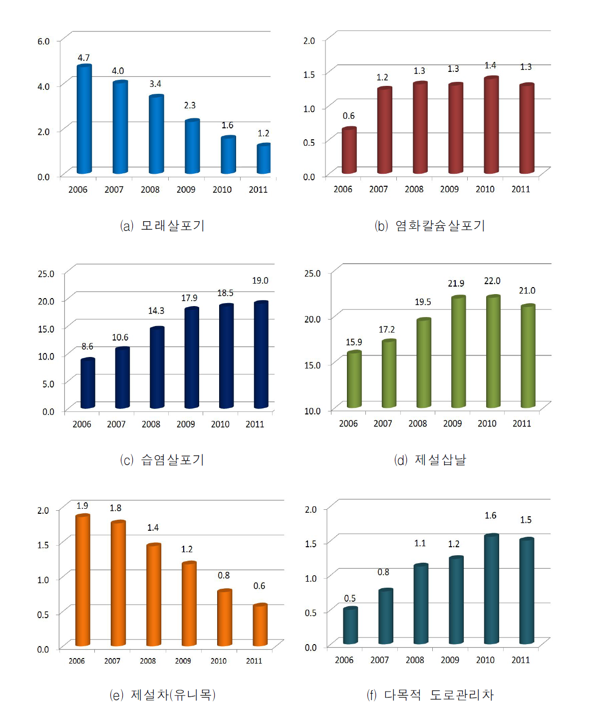 국도관리사무소별 주요제설장비의 평균 증감추이(2006～2011)