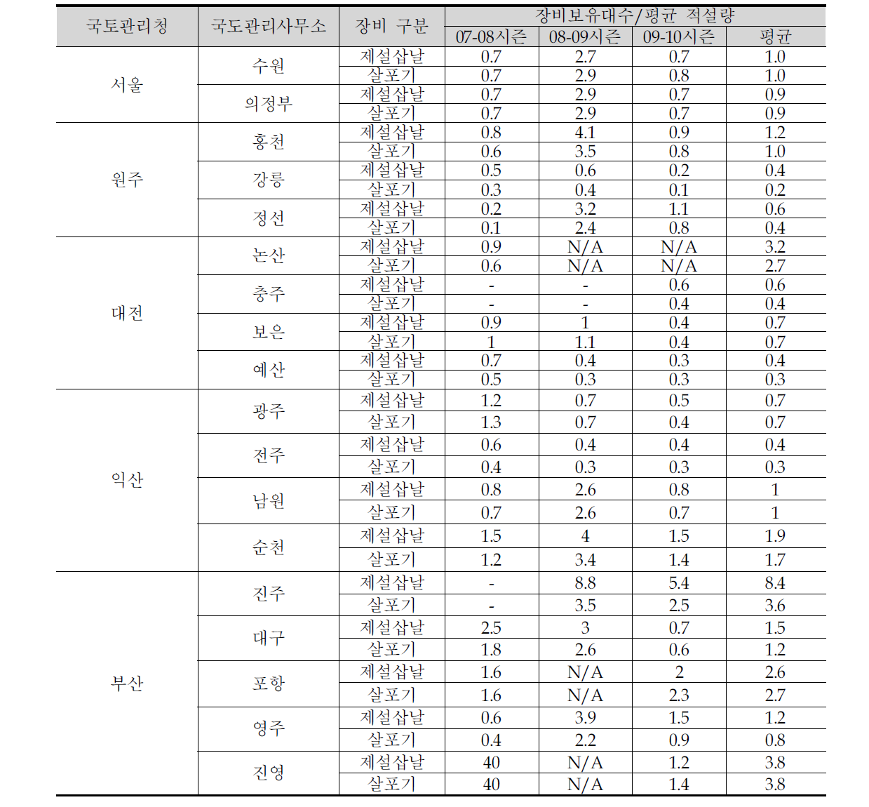 국도관리사무소의 시즌별 장비보유대수/평균 적설량 비교
