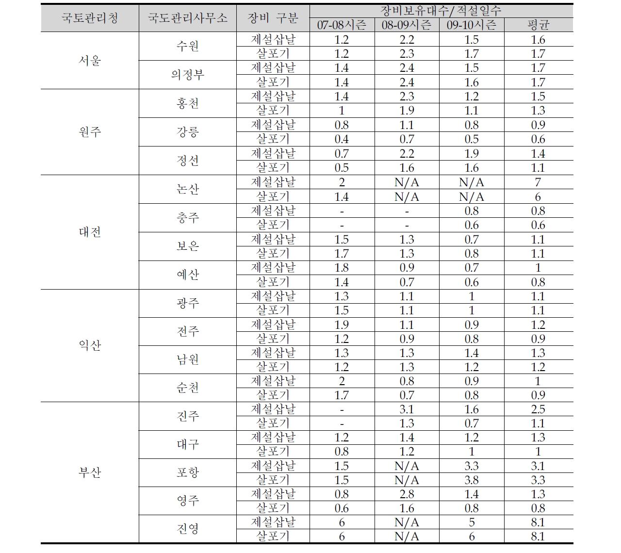 국도관리사무소의 시즌별 장비보유대수/적설일수 비교