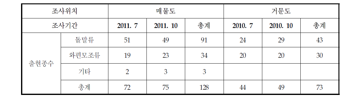 거문도 주변해역에 출현한 식물플랑크톤 출현종 수 비교