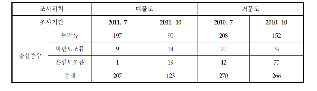 거문도 주변해역에 출현한 식물플랑크톤 출현량 비교(단위 cells/mL)