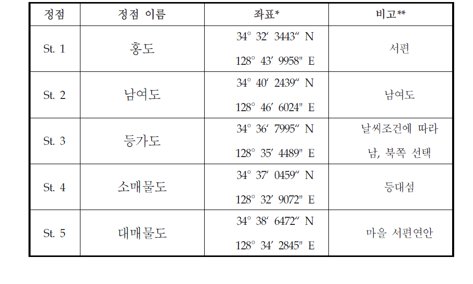 매물도 주변의 잠수 조사 정점