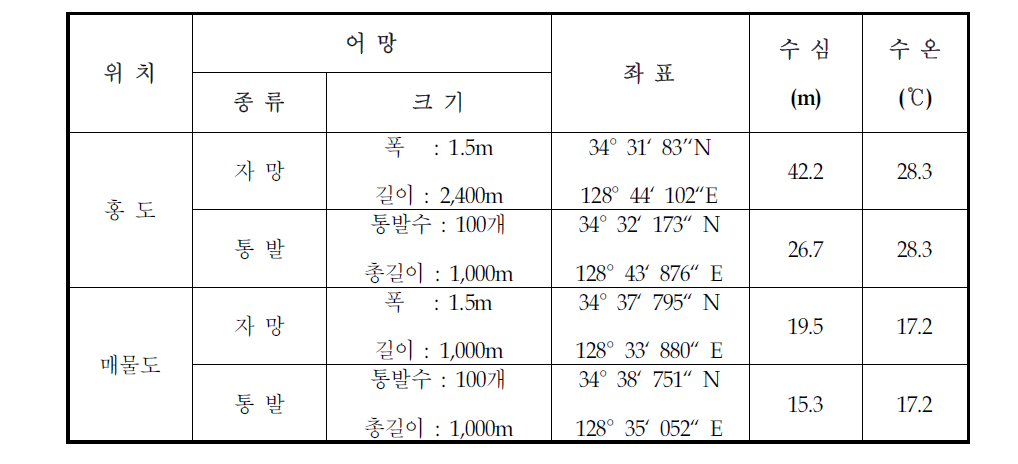 홍도, 매물도 주변의 어구 조사 정점