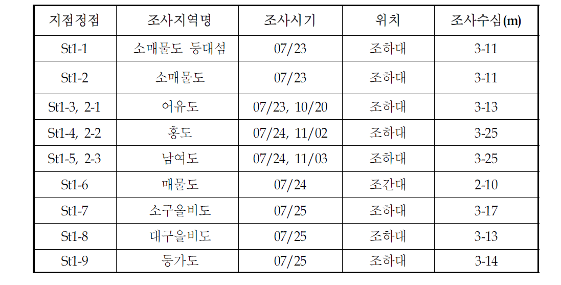 조사정점의 지역명칭, 조사 시간 및 수심