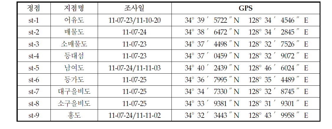 조사지점의 위치정보(GPS) 및 조사 시기