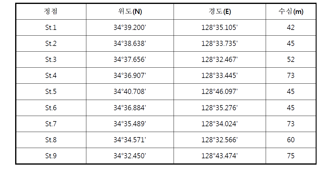 조사정점 위치 및 수심