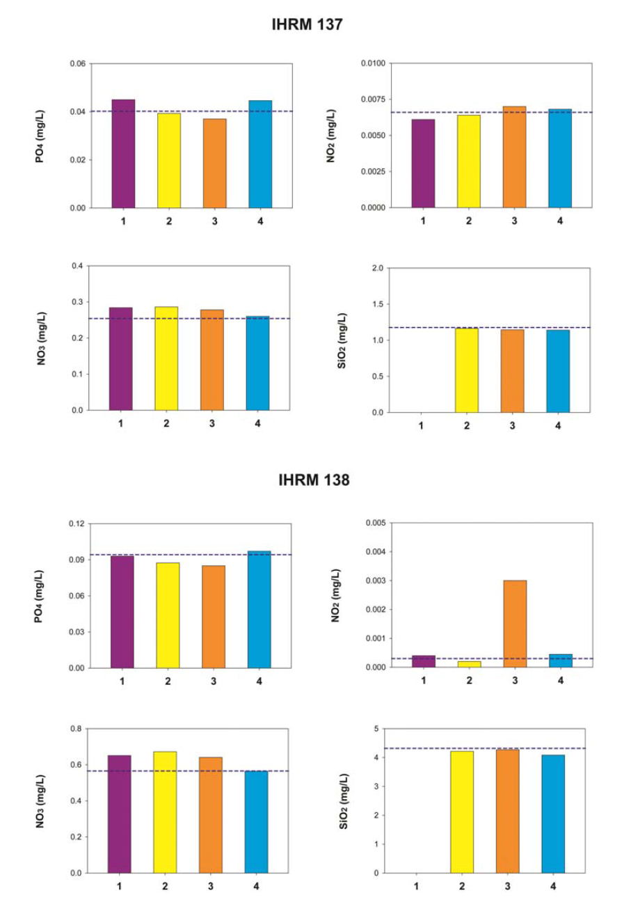 IHRM 137 및 IHRM 138 분석 결과 비교(제 10차–영양염 표준물질)