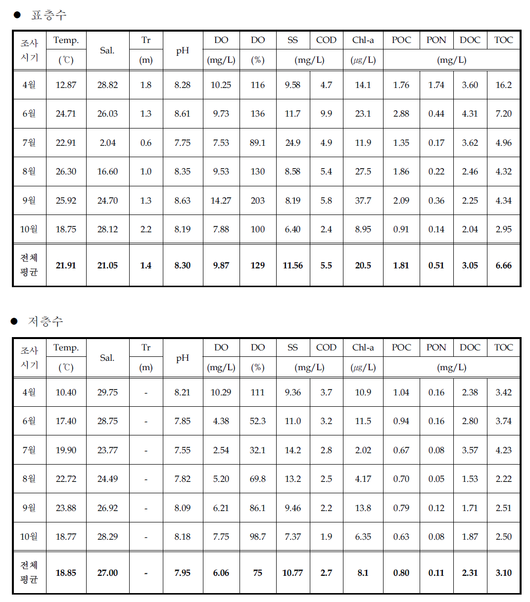 시화호 방조제 내측 표층수 및 저층수의 일반수질 조사시기별 평균값 비교