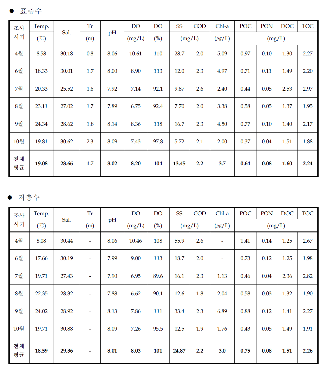 시화호 방조제 외측 표층수 및 저층수의 일반수질 조사시기별 평균값 비교