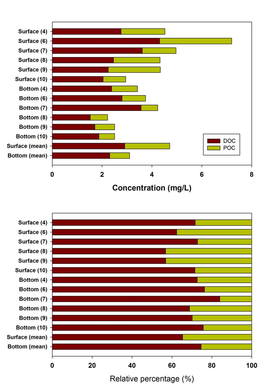 시화호 내측 용존성 유기탄소와 입자성 유기탄소의 조사시기별 농도비교 및 상대적인 비율