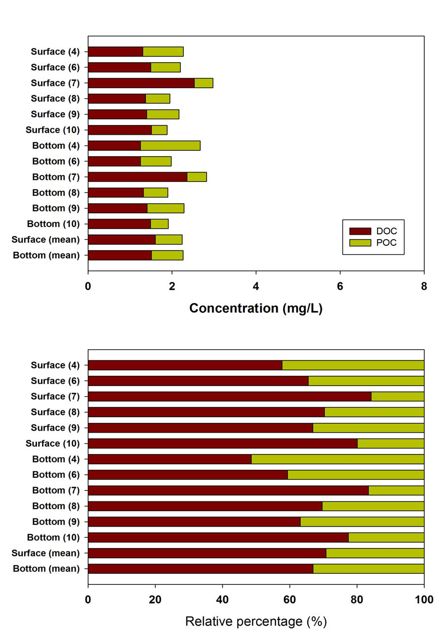 시화호 외측 용존성 유기탄소와 입자성 유기탄소의 조사시기별 농도비교 및 상대적인 비율