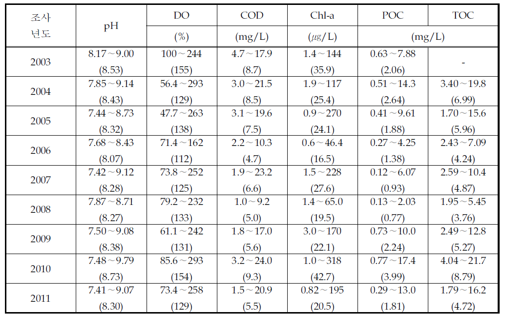2003∼2011년간의 시화호 방조제 내측 표층수의 일반수질 및 유기물 연변화
