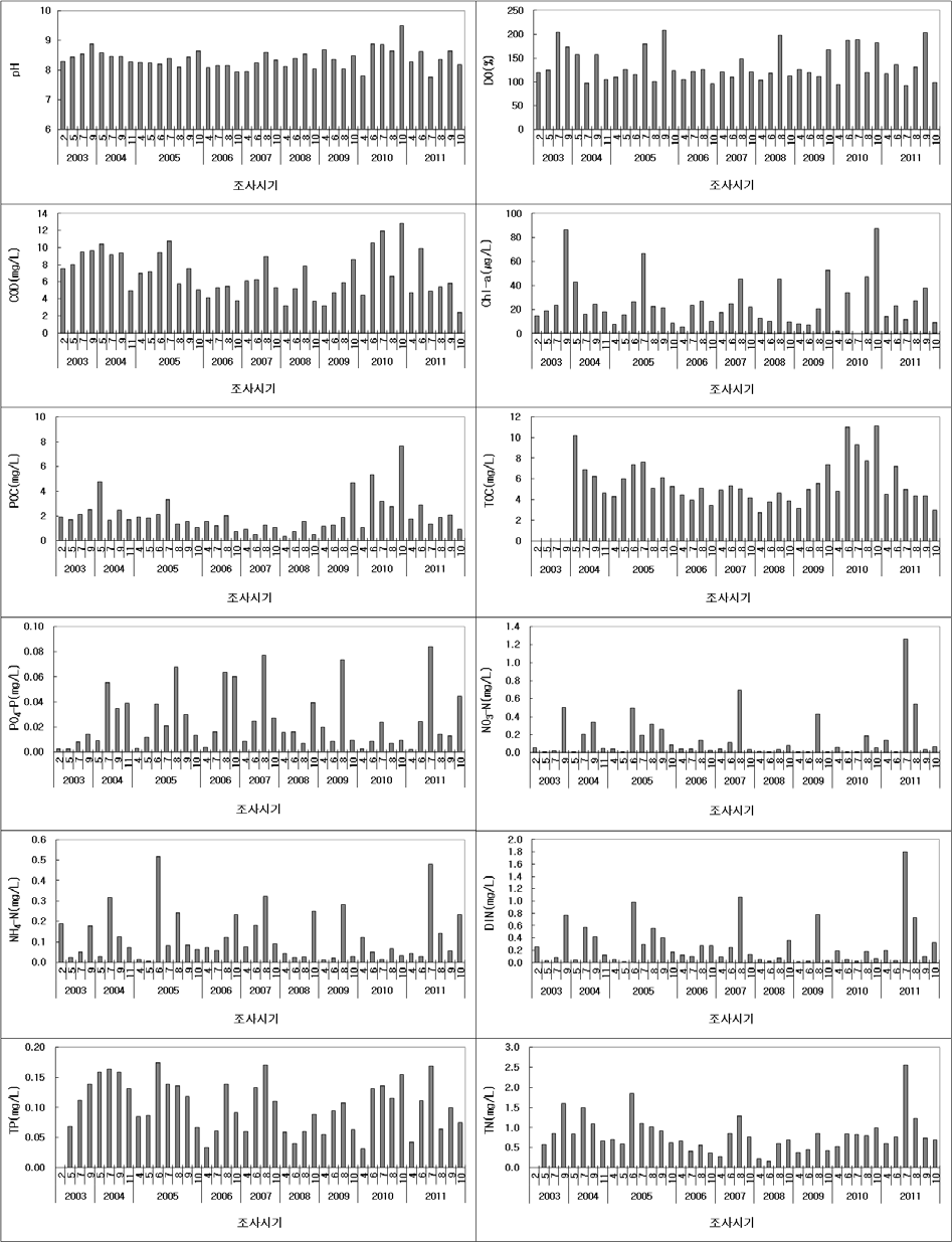 시화호 방조제 내측 표층수 평균의 2003∼2011년 일반수질 및 유기물, 영양염 분포