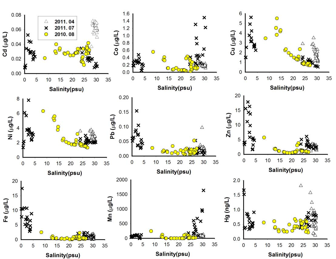 시화호 방조제 내측의 염분과 용존성 중금속간의 상관관계
