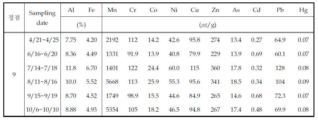 시화호 방조제 내측의 입자성 침강물질중의 중금속 농도