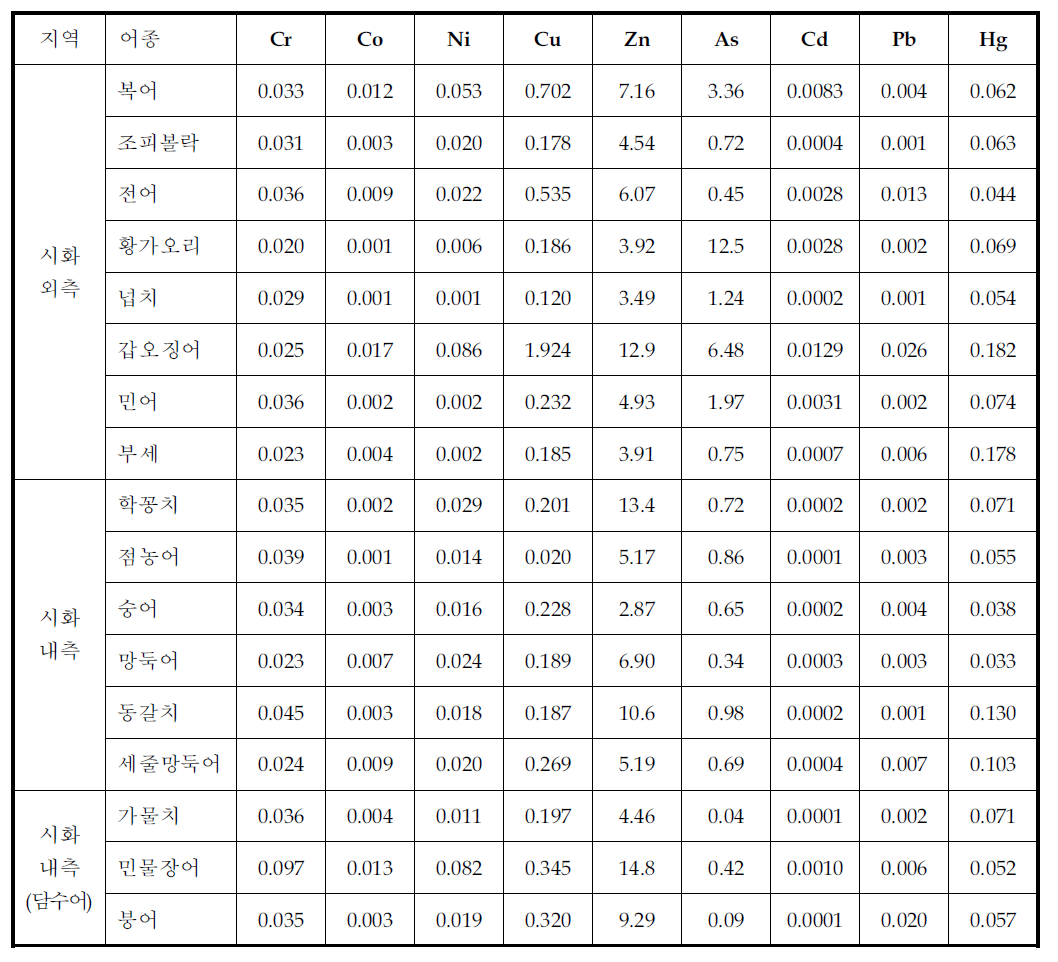 시화호 내․외측 어류 근육 내 중금속 평균농도 비교