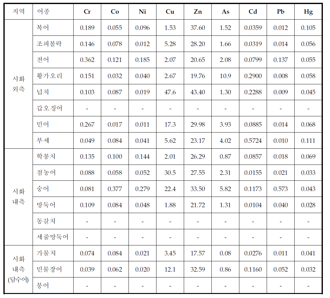 시화호 내․외측 어류 간 내 중금속 평균농도 비교