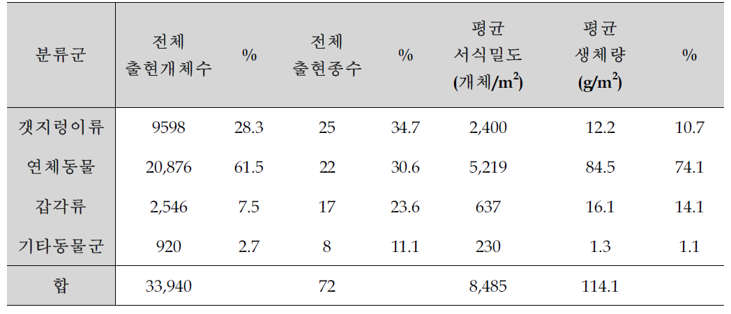 시화 갯벌 예정지에서 출현한 저서동물 분류군별 개체수와 종수 조성 및 평균 서식밀도 분포