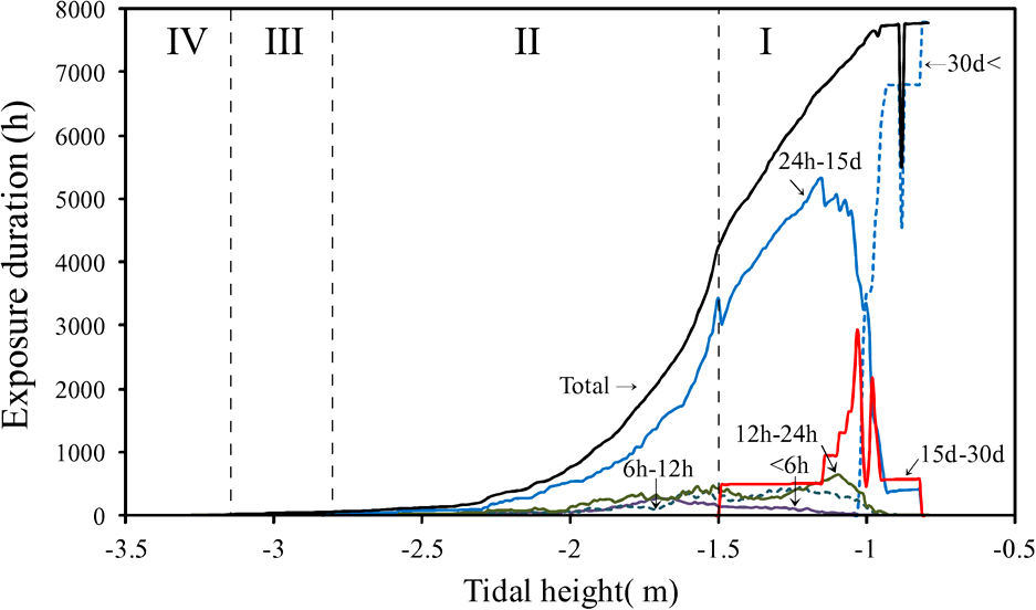 평균 해수면으로부터 높이별 총 노출시간과 연속노출시간의 분포