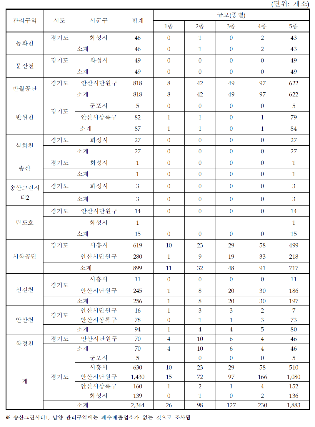 폐수배출업소 규모별 현황