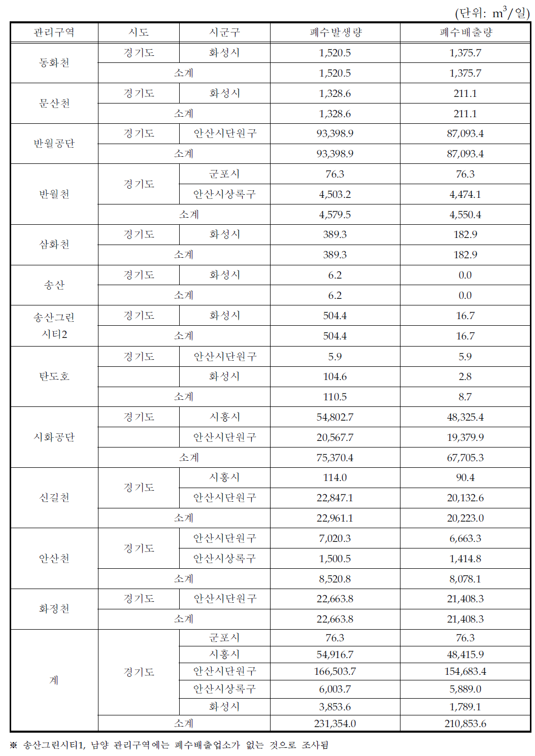 산업계 폐수발생량 및 폐수배출량 현황