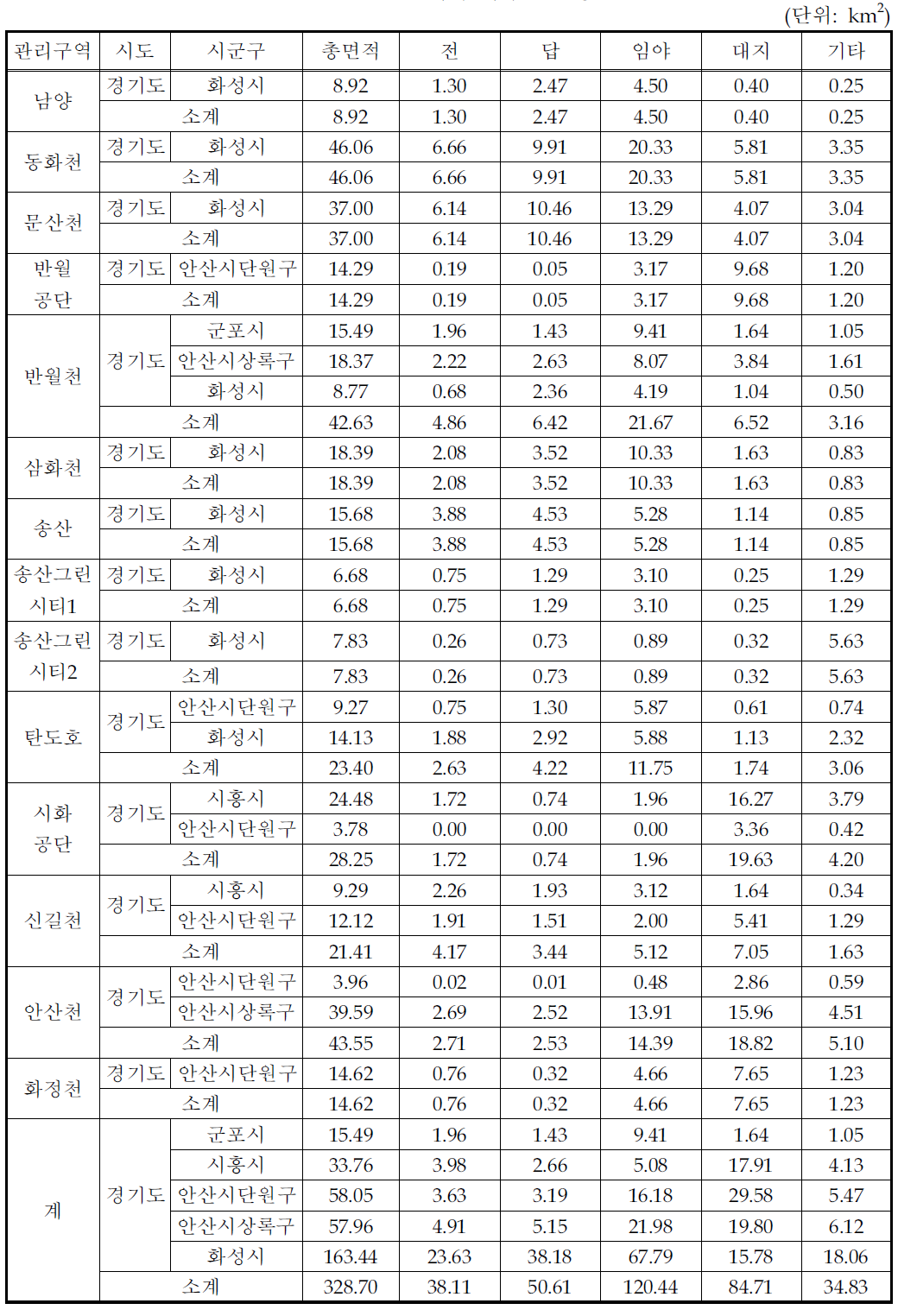 토지계 지목별 현황