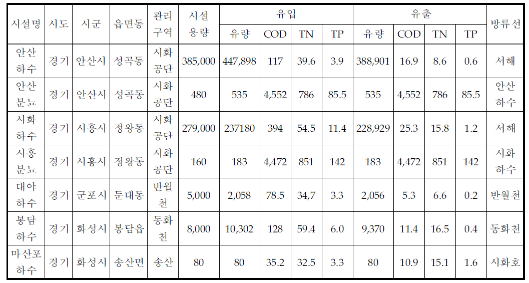 환경기초시설 현황