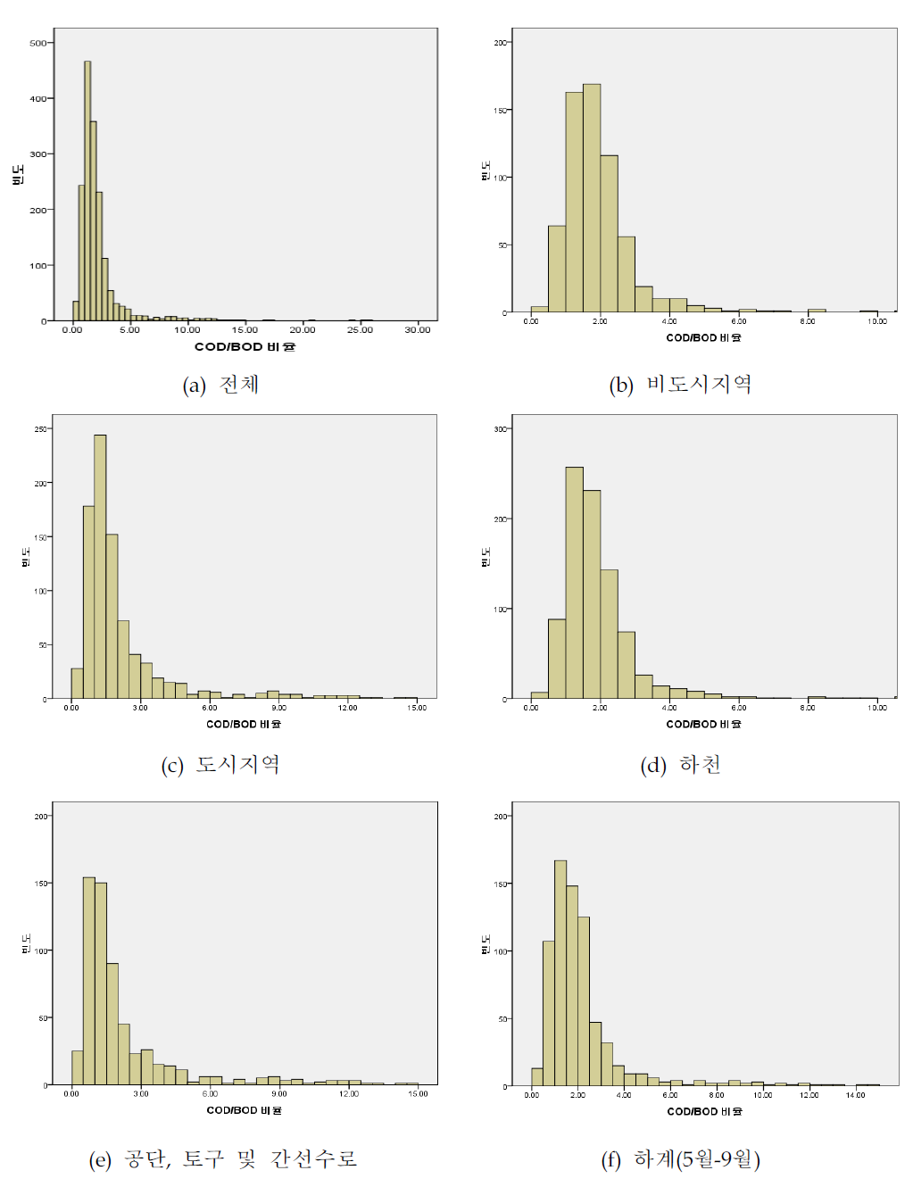 최근 5년 BOD의 COD 비율 분포(2006~2010년)