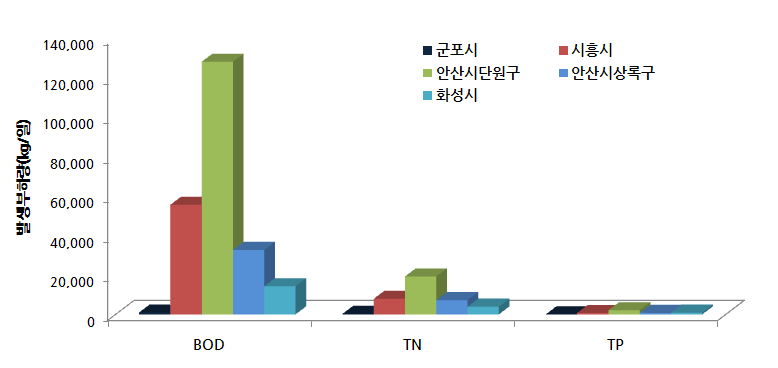 시군구별 발생부하량 현황