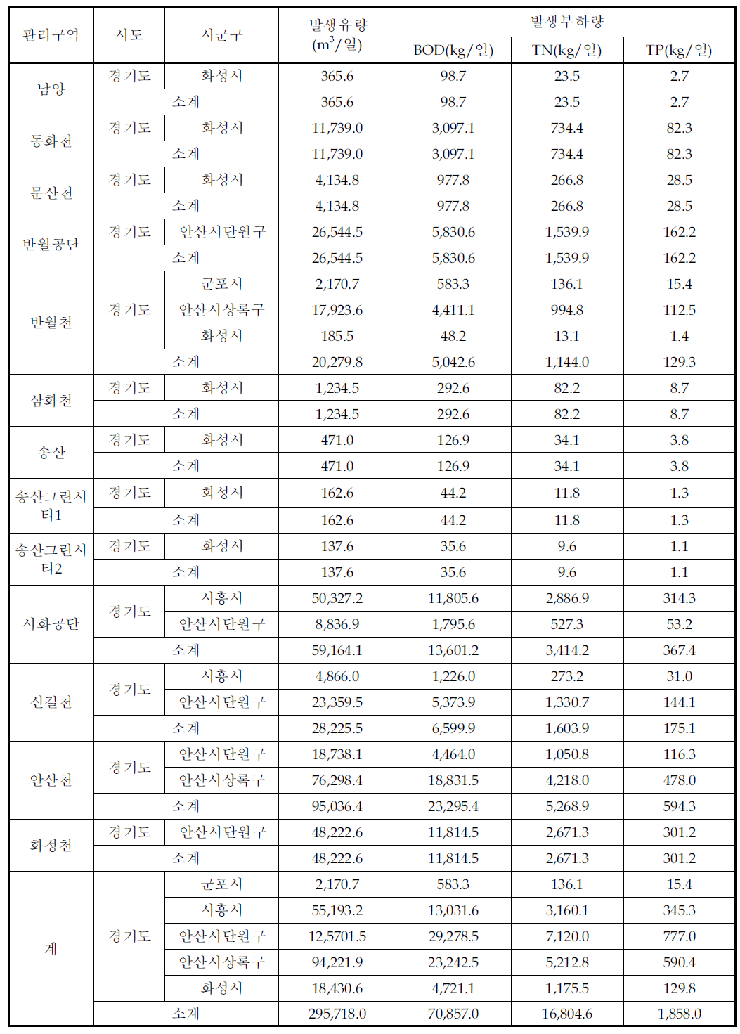 생활계 발생부하량