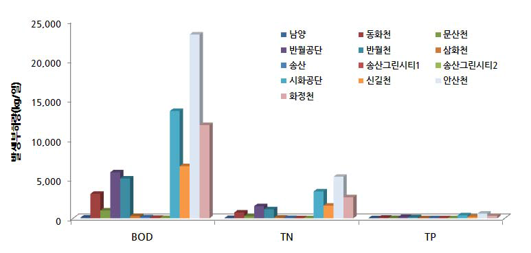 관리구역별 생활계 발생부하량