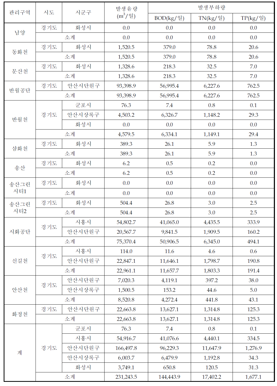 산업계 발생부하량