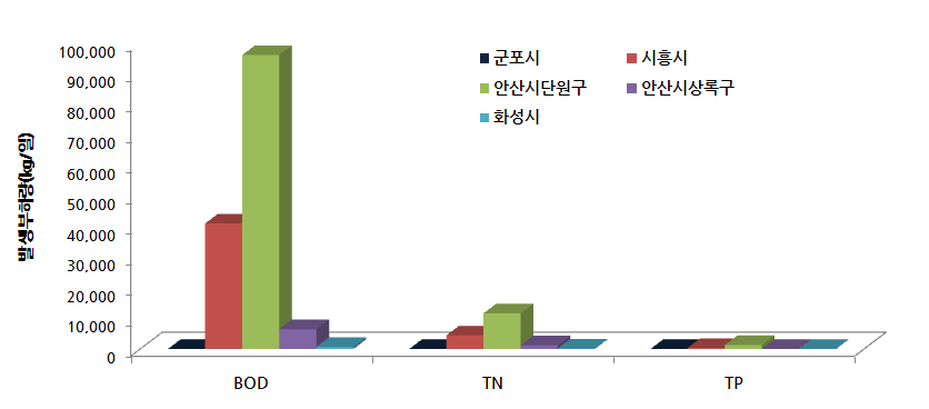 시군구별 산업계 발생부하량