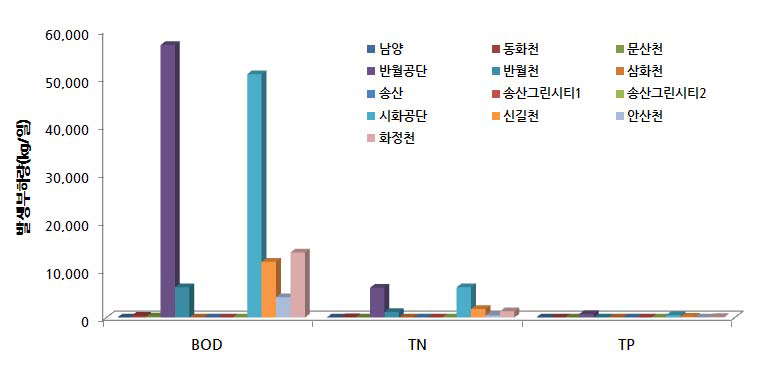 관리구역별 산업계 발생부하량