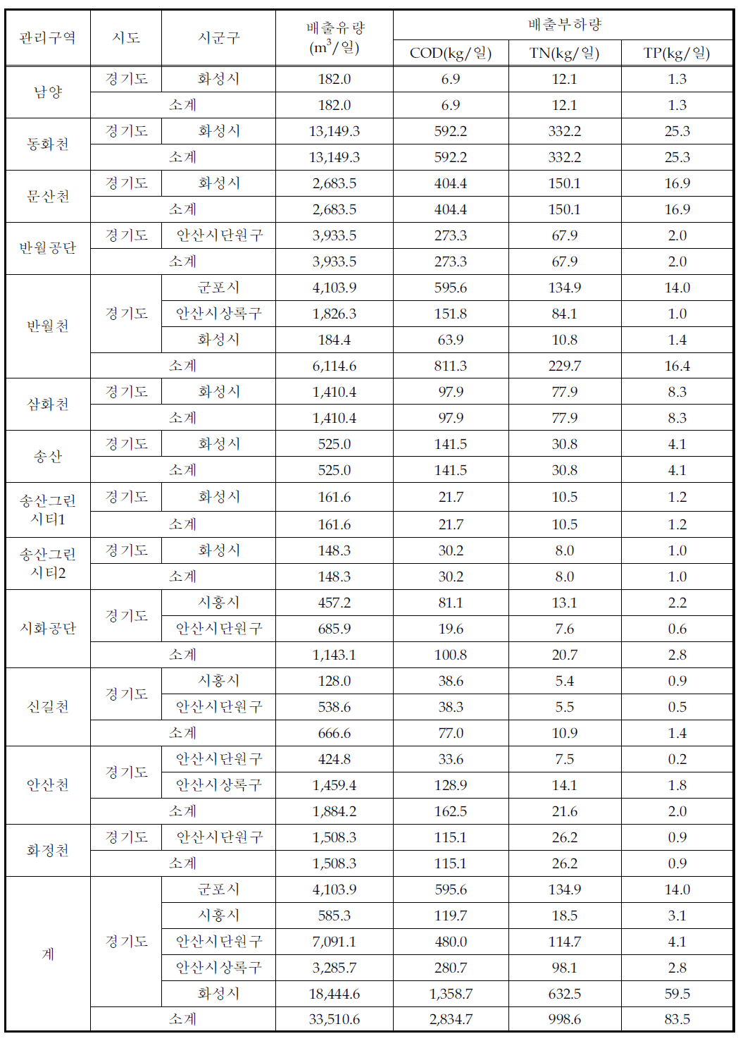 점오염원 배출부하량 총괄