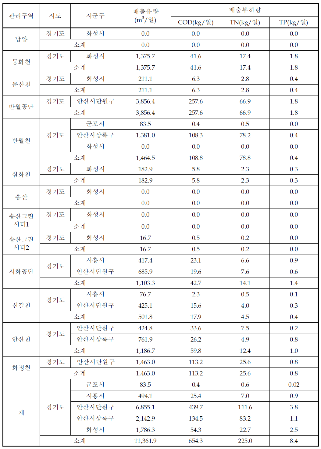 산업계 점오염원 배출부하량