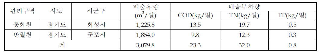 토지계 점오염원 배출부하량