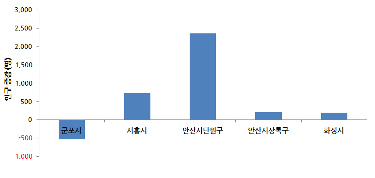 시군구별 인구증감