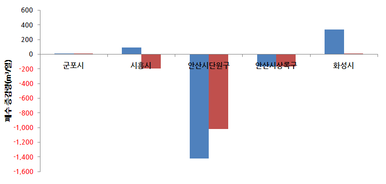 시군구별 산업계 오염원 자연증감