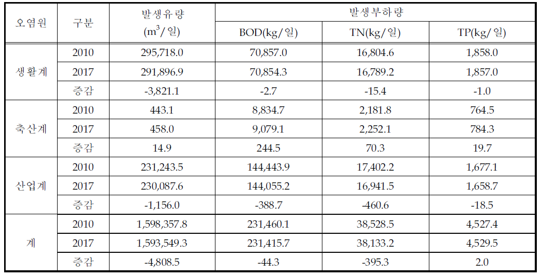 오염원별 발생부하량 변화