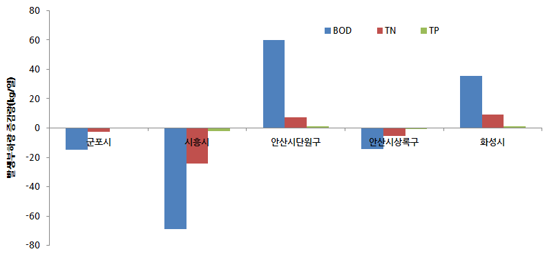 시군구별 생활계 발생부하량 변화