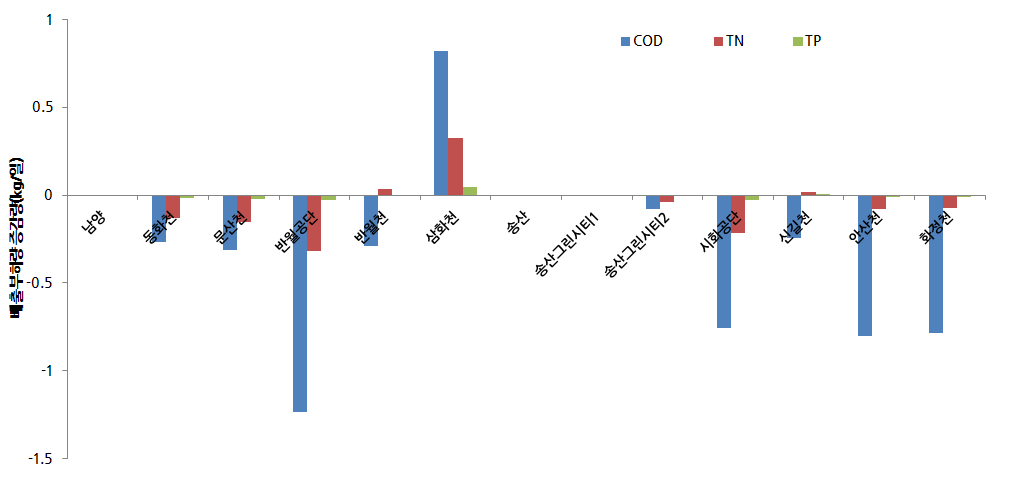관리구역별 산업계 점오염원 배출부하량 변화