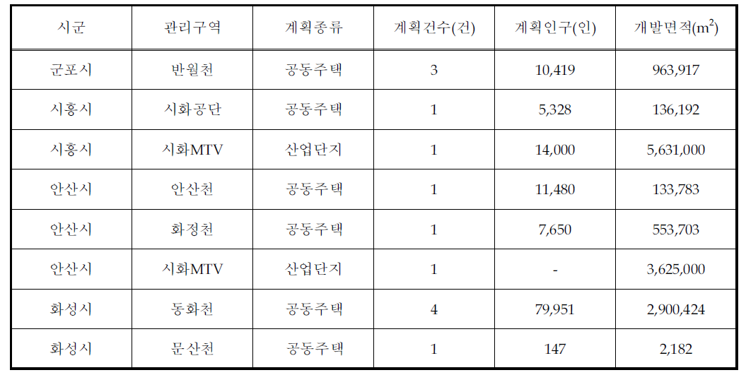 개발계획 현황