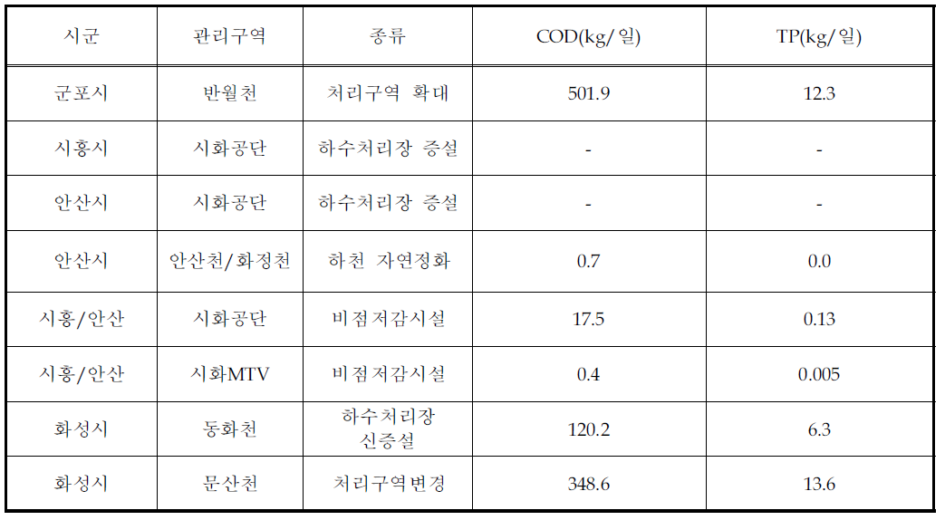 시나리오1 삭감부하량