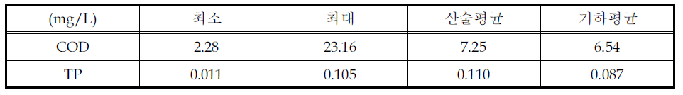 수질측정지점 전체 평균(과거 5년, 5월~9월)